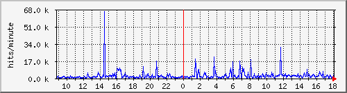 apache2_hits Traffic Graph