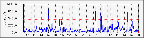 apache2_traffic Traffic Graph