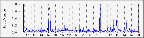 apache2_web_hits Traffic Graph