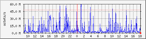 apache2_web_traffic Traffic Graph