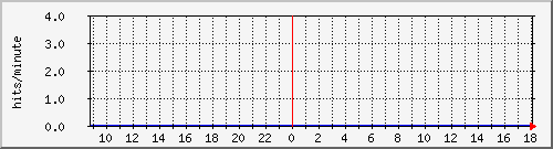 apache2_ww1_hits Traffic Graph