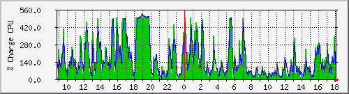 cpu Traffic Graph