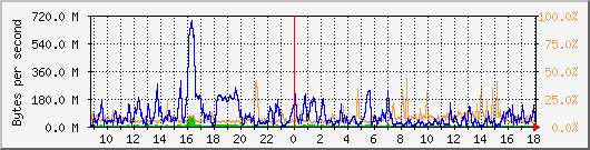 db1_bytes_mysql Traffic Graph