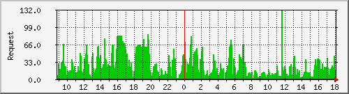 db1_mysql Traffic Graph